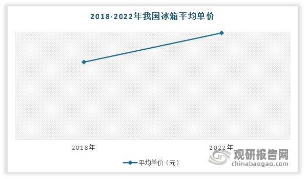 <strong>冰箱的价格越来越高。</strong>近年随着冰箱的技术快速迭代和越来越智能化，使得冰箱的价格不断提升。数据显示，2018-2022年我国冰箱平均单价从4263.8元增长至5880.6元。而冰箱的价值在技术的发展下会变得越来预高，预计在未来价格将持续走高。
