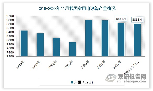 <strong>产量规模的走势较为平稳。</strong>在经历2016-2019年由于多个补贴政策的陆续结束和增量市场空间的日益饱和，我国冰箱市场下滑后，2020年以来通过内部结构的升级与调整，行业产量规模的走势较为平稳。数据显示，2022年我国家用电冰箱的总产量为8664.4万台。2023年1-11月我国家用电冰箱产量8815.4万台，同比增长14.5%；