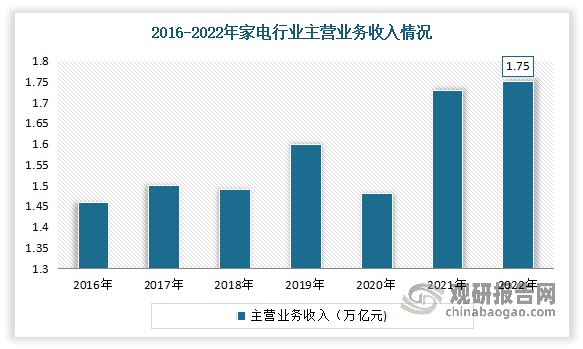 冰箱属于家电产业。作为日常生活的不可或缺之物，家电是消费市场的重要组成部分，也是一个万亿级的产业，一直处于促进信心、经济复苏、拉动消费的前沿。根据中国家用电器协会的数据显示，2022年我国家电行业主营业务收入达到1.75万亿元，同比增长1.1%；实现利润总额1418亿元，同比增长19.9%。
