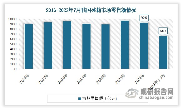 <strong>零售规模相对稳定。</strong>2022年虽然在疫情反复、供应链变动和经济增速下滑等不利因素的影响下，我国冰箱零售市场整体面临较大压力，需求释放受到一定限制，但整年零售规模相对稳定。根据数据显示，2022年我国冰箱市场的零售量为2988万台，零售额为926亿元。2023年1-7月冰箱市场整体规模微增,零售量额达2169万台、667亿元,分别同比增长1.5%、5.4%。