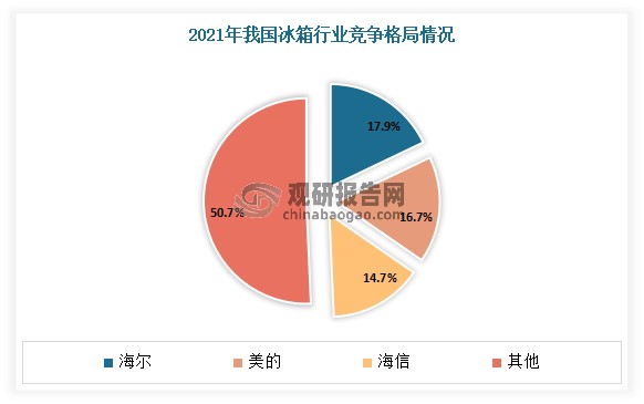 目前我国冰箱行业已经发展成熟，行业集中度较高。数据显示，截至2021年我国冰箱行业的CR5市场占有率达到了60%以上。其中海尔市场份额最高，为17.9%；其次为美的和海信，市场份额分别为16.7%和14.7%。