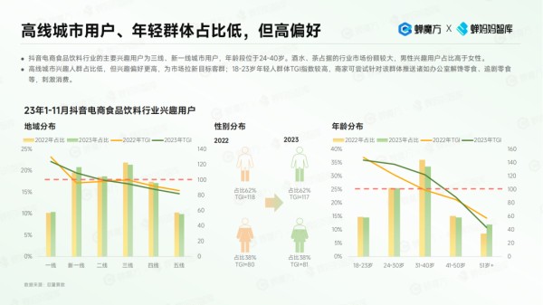高线城市用户、年轻群体占比低，但高偏好
