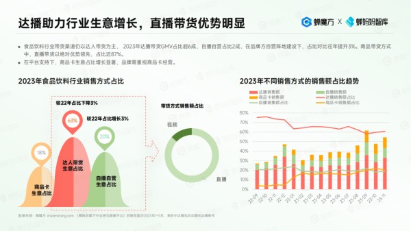 达播助力行业生意增长，直播带货优势明显