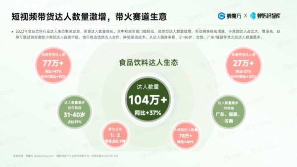 短视频带货达人数量激增，带火赛道生意