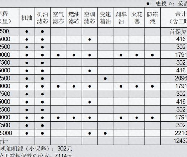 风神奕炫MAX常规保养项目价格总结，了解如何养车，少花冤枉钱-有驾