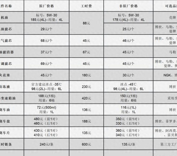 风神奕炫MAX常规保养项目价格总结，了解如何养车，少花冤枉钱-有驾