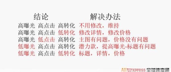 【干货】如何基于数据优化你的产品信息
