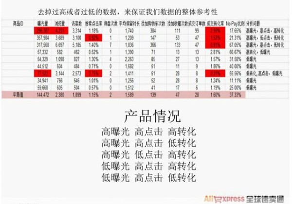 【干货】如何基于数据优化你的产品信息
