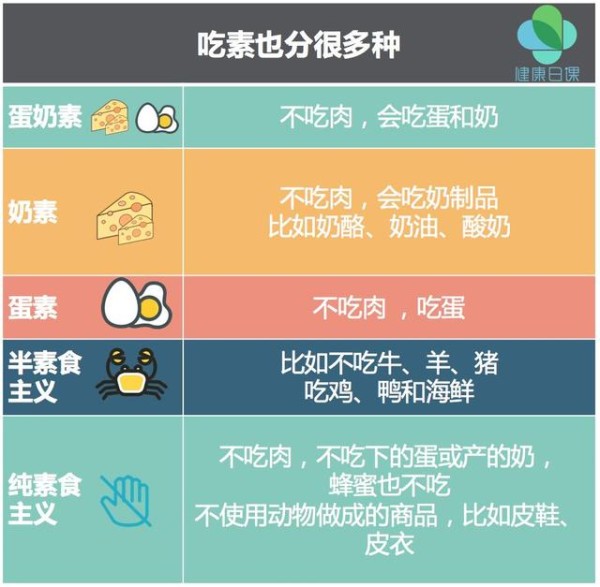 素食主义者怎么做，营养才不会缺？