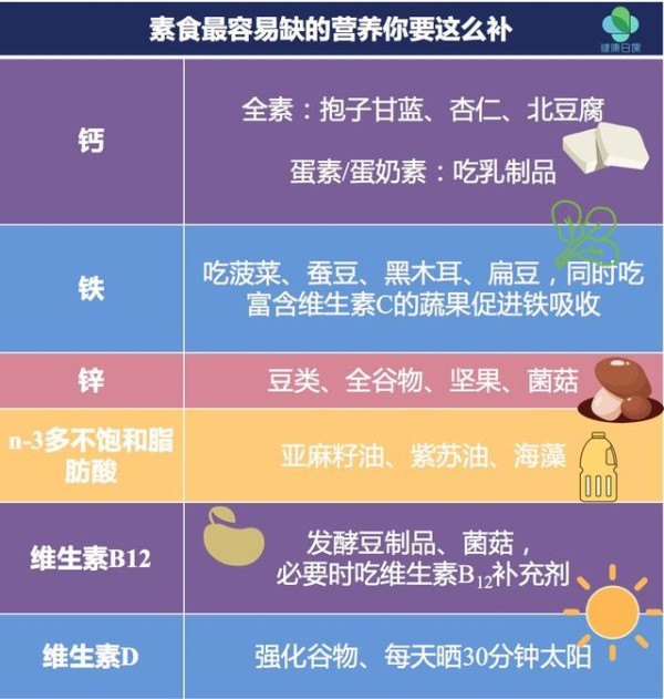 素食主义者怎么做，营养才不会缺？