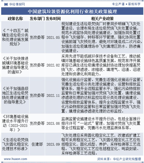 中国建筑垃圾资源化利用行业相关政策梳理