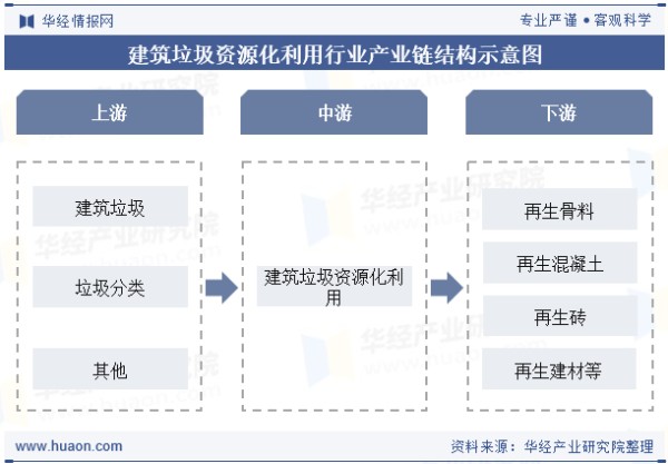 建筑垃圾资源化利用行业产业链结构示意图