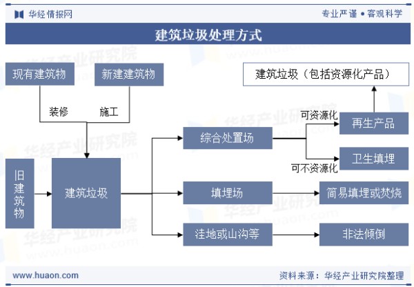 建筑垃圾处理方式