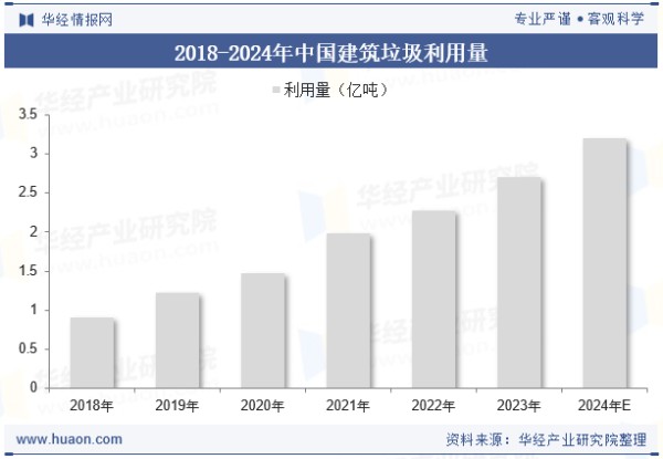 2018-2024年中国建筑垃圾利用量