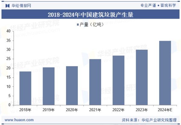 2018-2024年中国建筑垃圾产生量