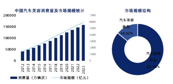 2024年汽车美容市场规模分析：中国汽车美容行业市场突破5900亿元