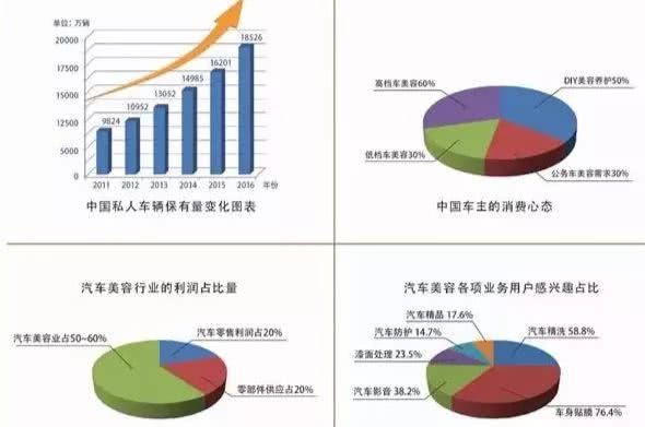 浅析我国汽车美容行业现状与发展前景