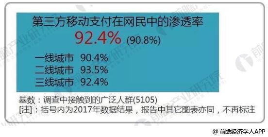 2018年上半年第三方移动支付渗透率情况