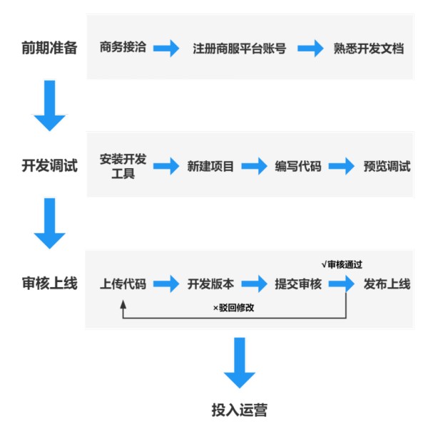 小程序开发流程
