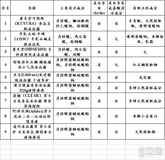 9款超好用的沐浴露推荐，洗得干净不假滑_新浪众测