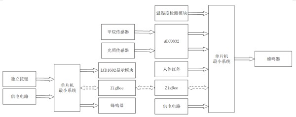 家居环境监测-开题报告