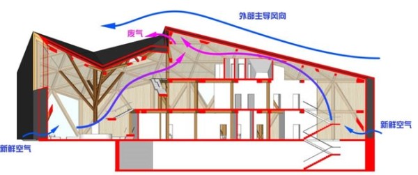 自然通风