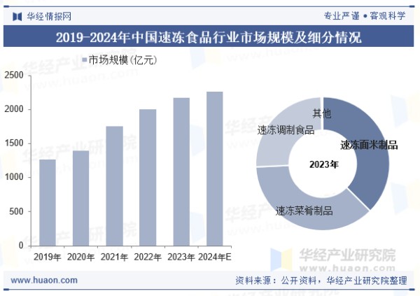 2019-2024年中国速冻食品行业市场规模及细分情况