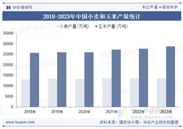2018-2023年中国小麦和玉米产量统计