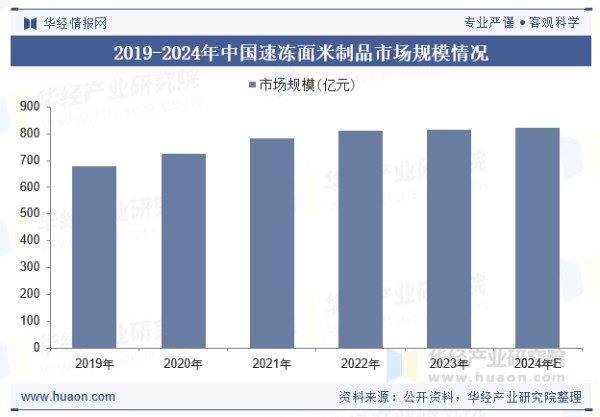 2019-2024年中国速冻面米制品市场规模情况