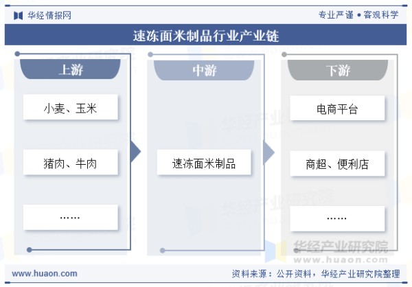 速冻面米制品行业产业链
