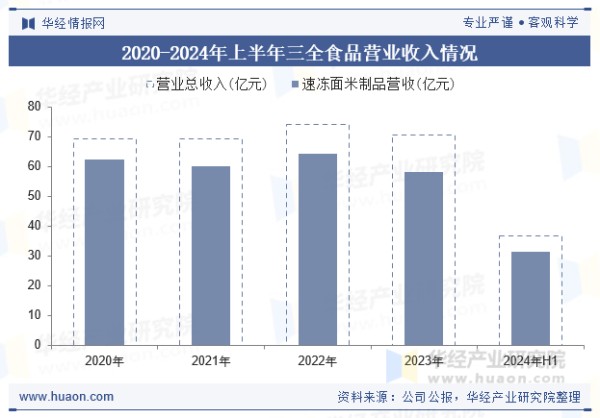 2020-2024年上半年三全食品营业收入情况