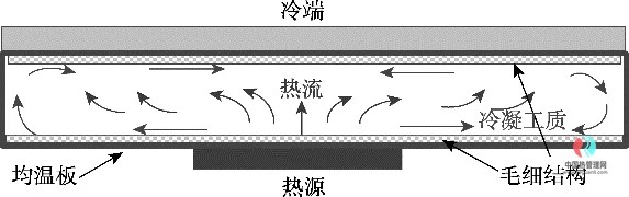 VR/AR等可穿戴设备的热管理
