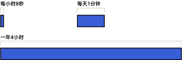 还在加班？这些提升设计效率的技巧帮你告别 996！