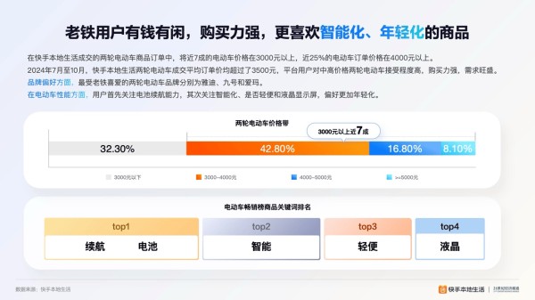 ▲ 2024快手本地?活两轮电动车?业洞察报告