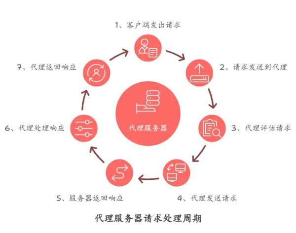 代理服务器工作流程简述 - visual selection (2) (1).png