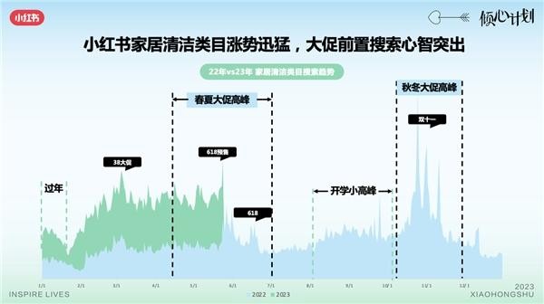 「倾心计划」落地广州,小红书商业化助力家清品牌高效种草