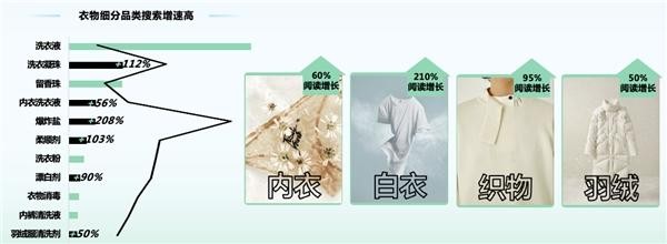 「倾心计划」落地广州,小红书商业化助力家清品牌高效种草