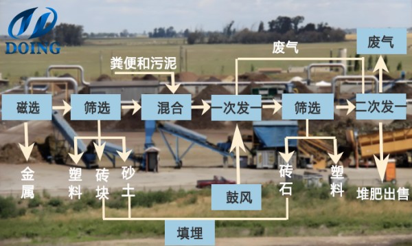 垃圾堆肥法