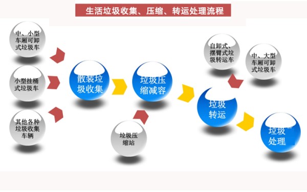 生活垃圾的处理