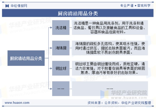 厨房清洁用品分类