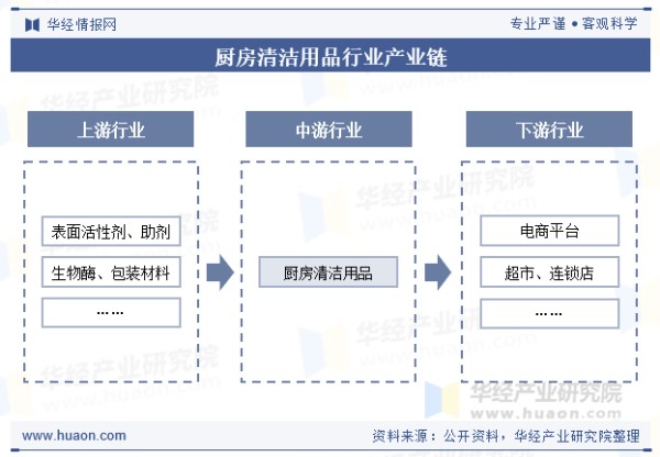 厨房清洁用品行业产业链