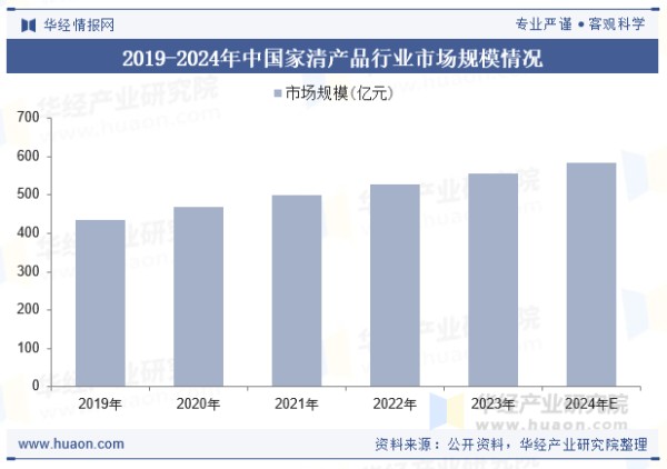 2019-2024年中国家清产品行业市场规模情况