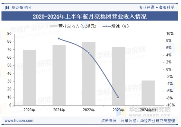 2020-2024年上半年蓝月亮集团营业收入情况