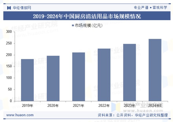 2019-2024年中国厨房清洁用品市场规模情况