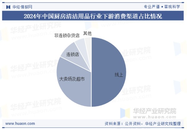 2024年中国厨房清洁用品行业下游消费渠道占比情况