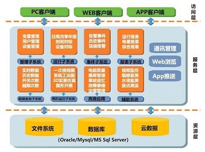电力监控系统