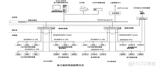 浅谈智能建筑中电力监控的应用与产品选型_电力监控