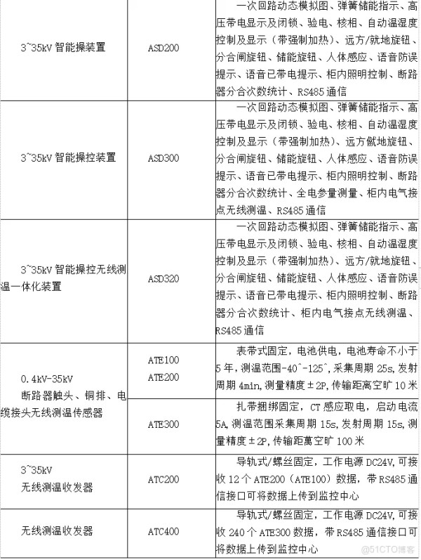 浅谈智能建筑中电力监控的应用与产品选型_电力监控_03
