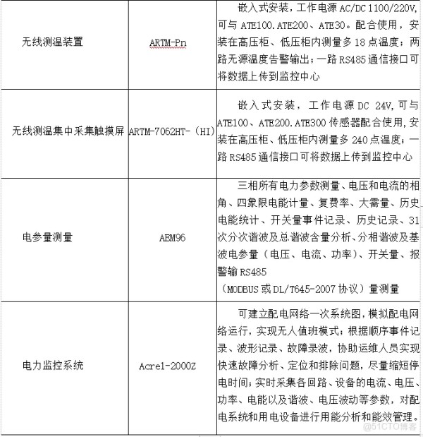 浅谈智能建筑中电力监控的应用与产品选型_电力监控_04