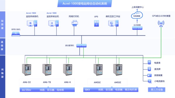浅谈智能变电站自动化系统的应用与产品选型